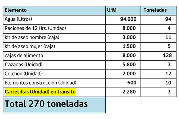 GOBIERNO ENTREGÓ 270 TONELADAS DE ELEMENTOS DE EMERGENCIA PARA LOS DAMNIFICADOS DEL TERREMOTO Y TSUNAMI