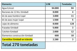 GOBIERNO ENTREGÓ 270 TONELADAS DE ELEMENTOS DE EMERGENCIA PARA LOS DAMNIFICADOS DEL TERREMOTO Y TSUNAMI