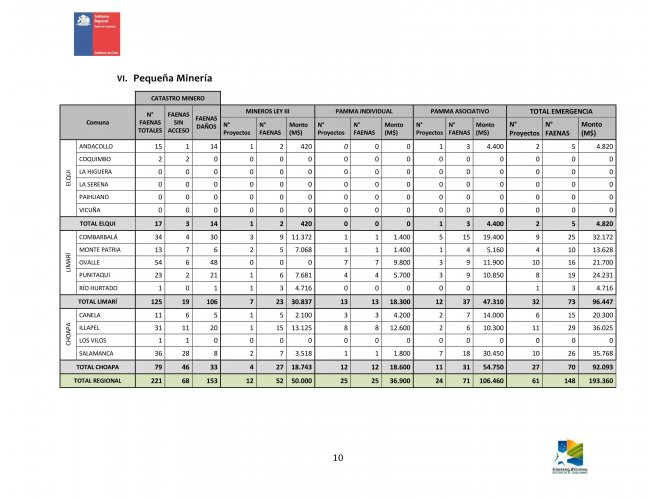 AVANCE DE ENTREGA DE AYUDA- REGIÓN DE COQUIMBO