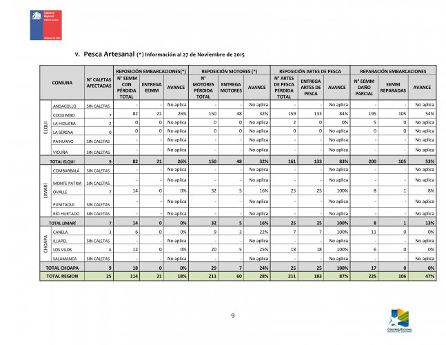 AVANCE DE ENTREGA DE AYUDA- REGIÓN DE COQUIMBO