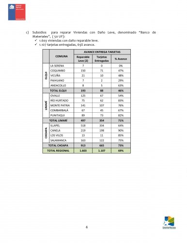 AVANCE DE ENTREGA DE AYUDA- REGIÓN DE COQUIMBO