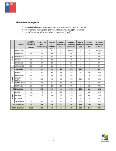 AVANCE DE ENTREGA DE AYUDA- REGIÓN DE COQUIMBO