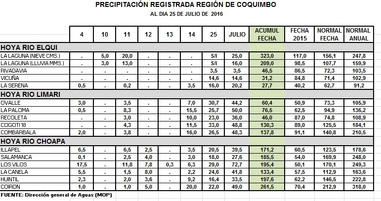 PASO DE NUEVO SISTEMA FRONTAL DEJÓ PRECIPITACIONES EN LA REGIÓN DE COQUIMBO