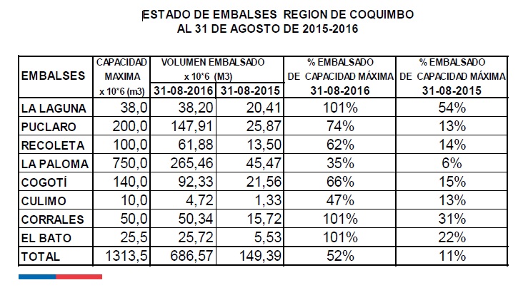 PRESENTAN ESTADO DE EMBALSES A LA BANCA PARA MEJORAR ACCESO A CRÉDITOS A AGRICULTORES REGIONALES