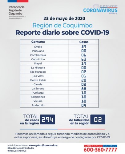 TRECE PERSONAS SE SUMAN A LOS CASOS CONFIRMADOS DE CONTAGIOS EN LA REGIÓN DE COQUIMBO