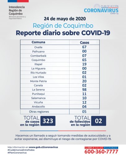 REGIÓN DE COQUIMBO SUMA 29 NUEVOS CASOS CONFIRMADOS DE COVID_19