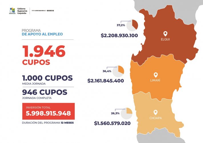 GOBIERNO REGIONAL ENTREGA PROPUESTA QUE AMPLÍA A CASI 2 MIL LOS CUPOS DEL PRO-EMPLEO Y POR PLAZO DE UN AÑO